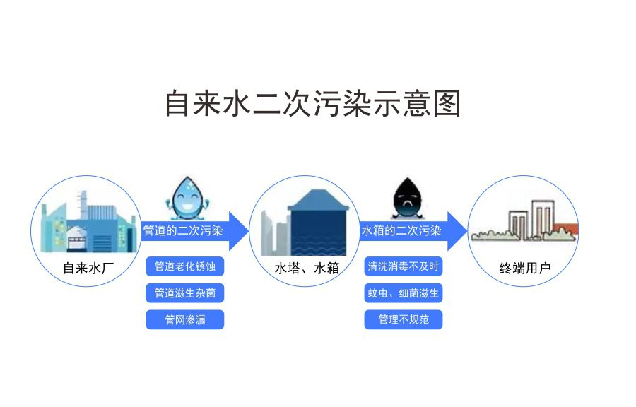 自來水二次污染示意圖